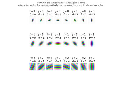 Plot the 2D wavelet filters