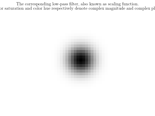 The corresponding low-pass filter, also known as scaling function. Color saturation and color hue respectively denote complex magnitude and complex phase