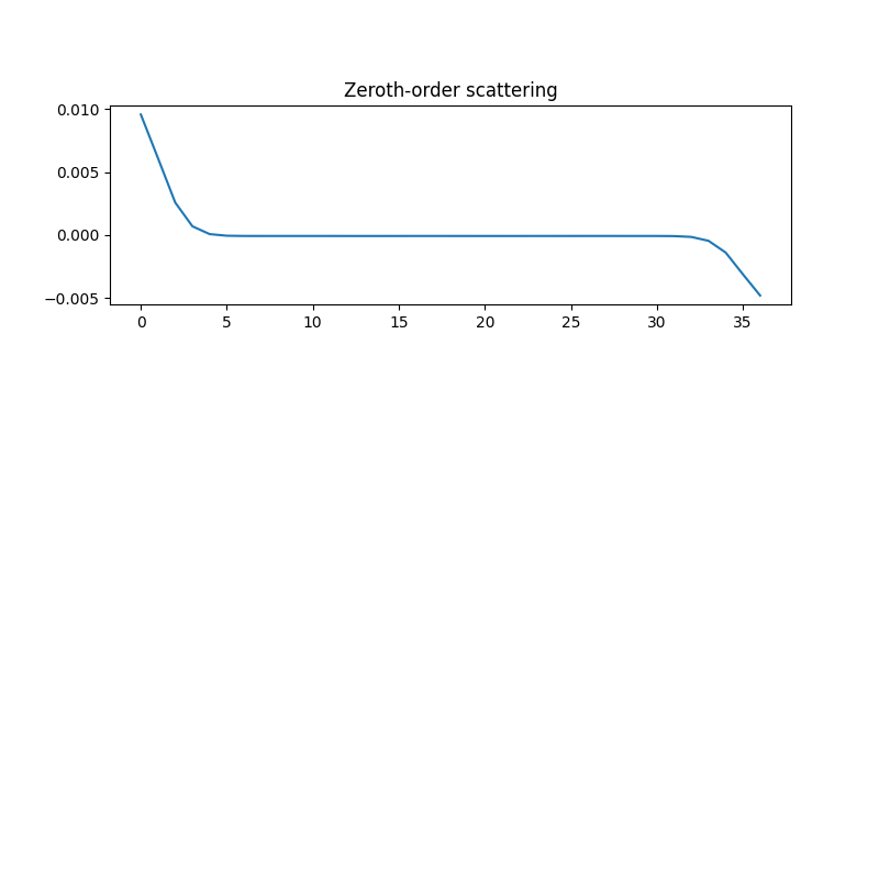 Zeroth-order scattering